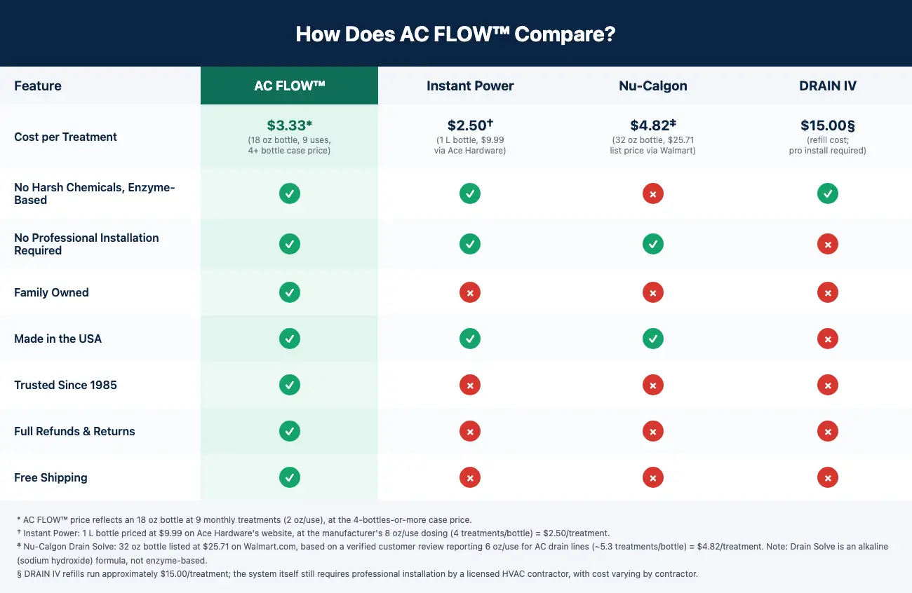 AC FLOW compared to Instant Power, Nu-Calgon, and DRAIN IV on cost per treatment and features
