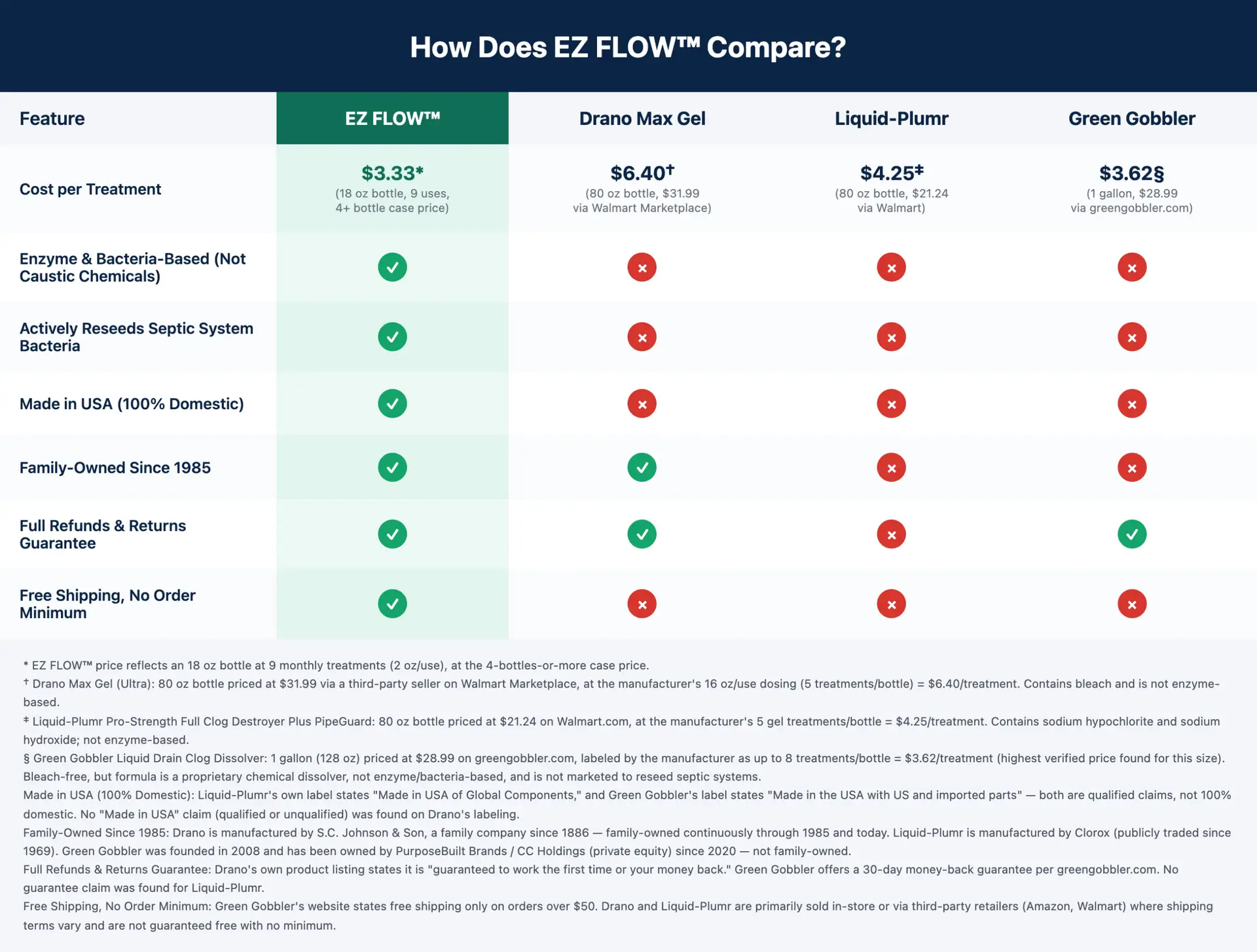 EZ FLOW compared to Drano Max Gel, Liquid-Plumr, and Green Gobbler on cost per treatment and features